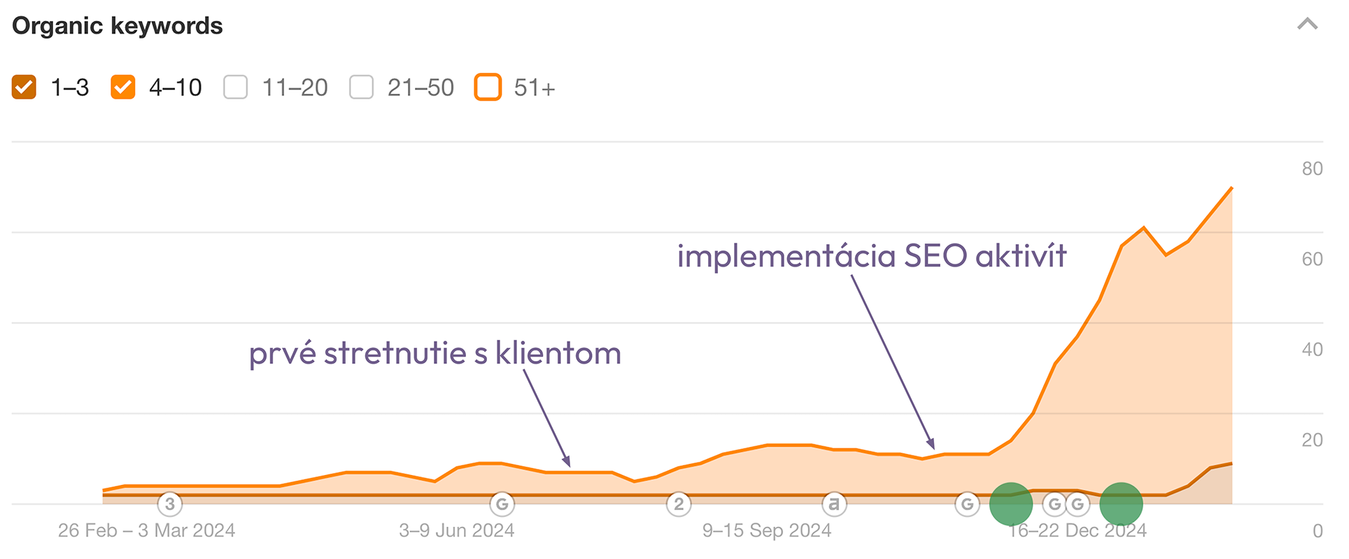 organic keywords chiramax
