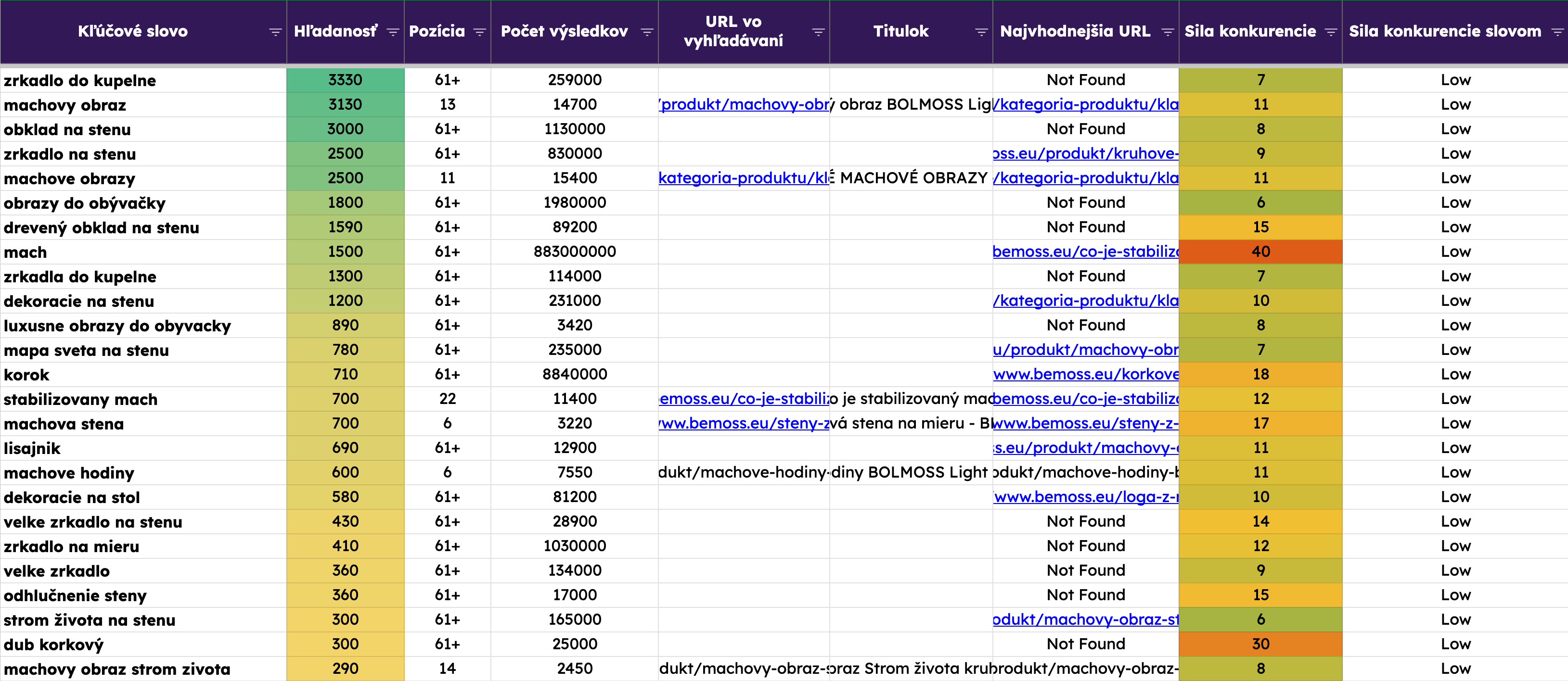 analyza klucovych slov